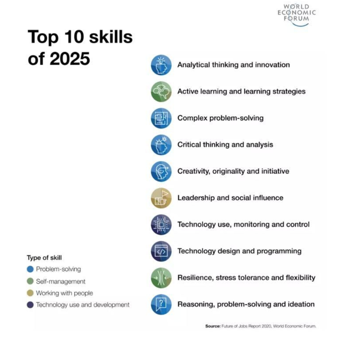 Top ten Skills